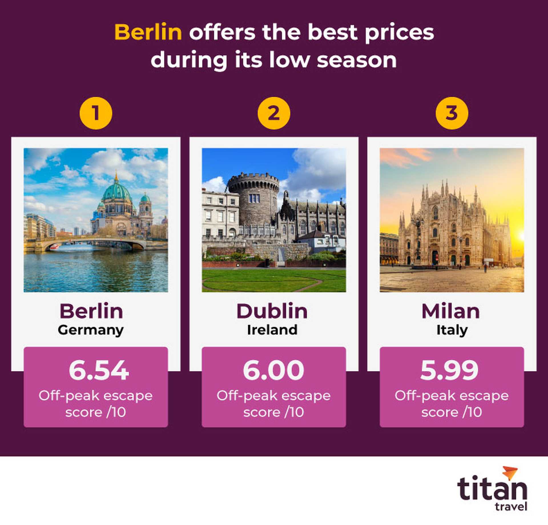 Berlin offers the best prices