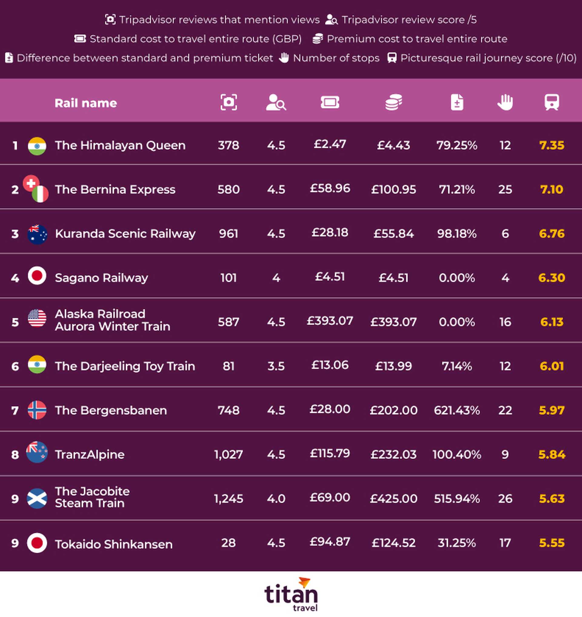 Table of the most picturesque rail journeys