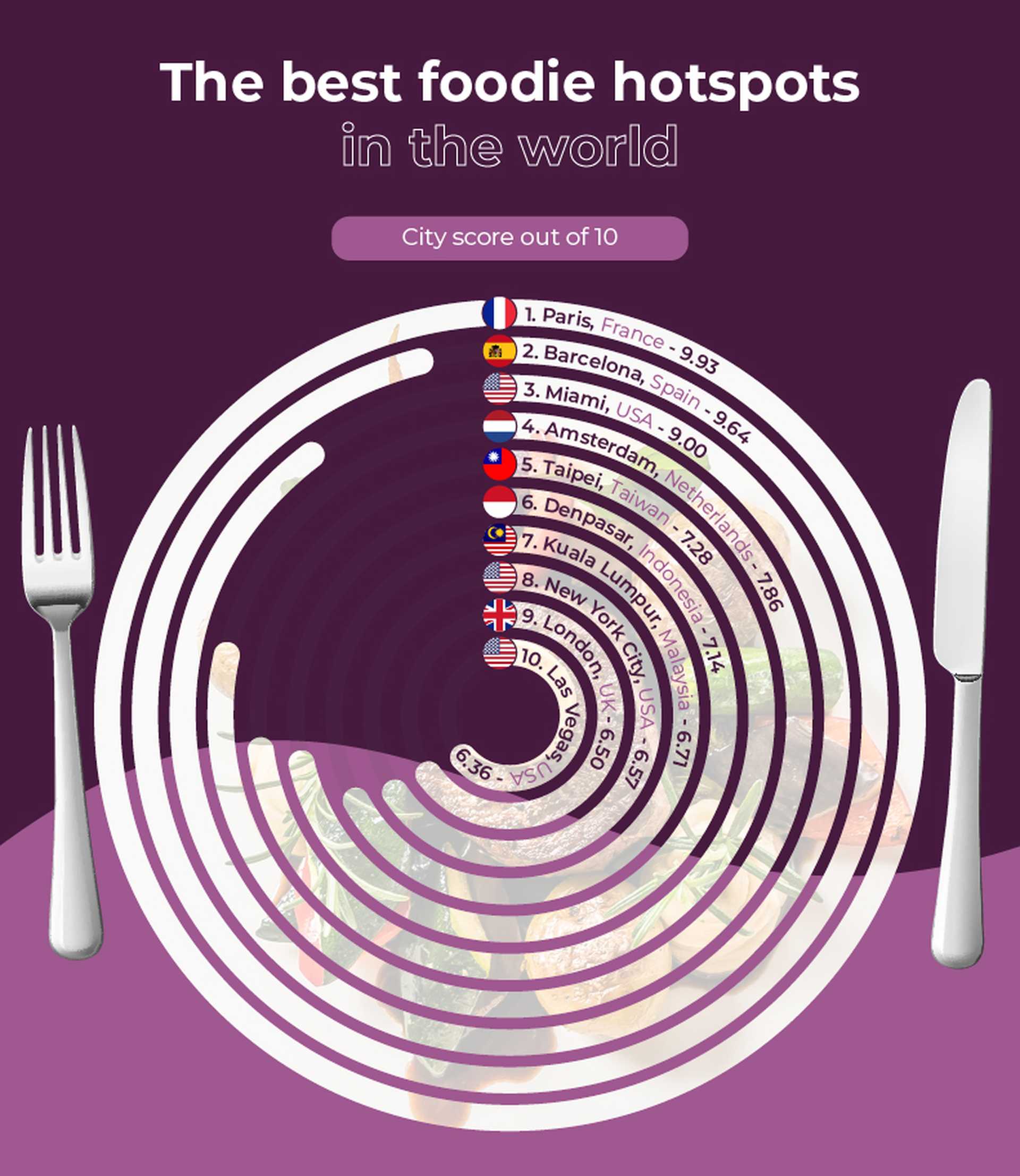Food lovers index