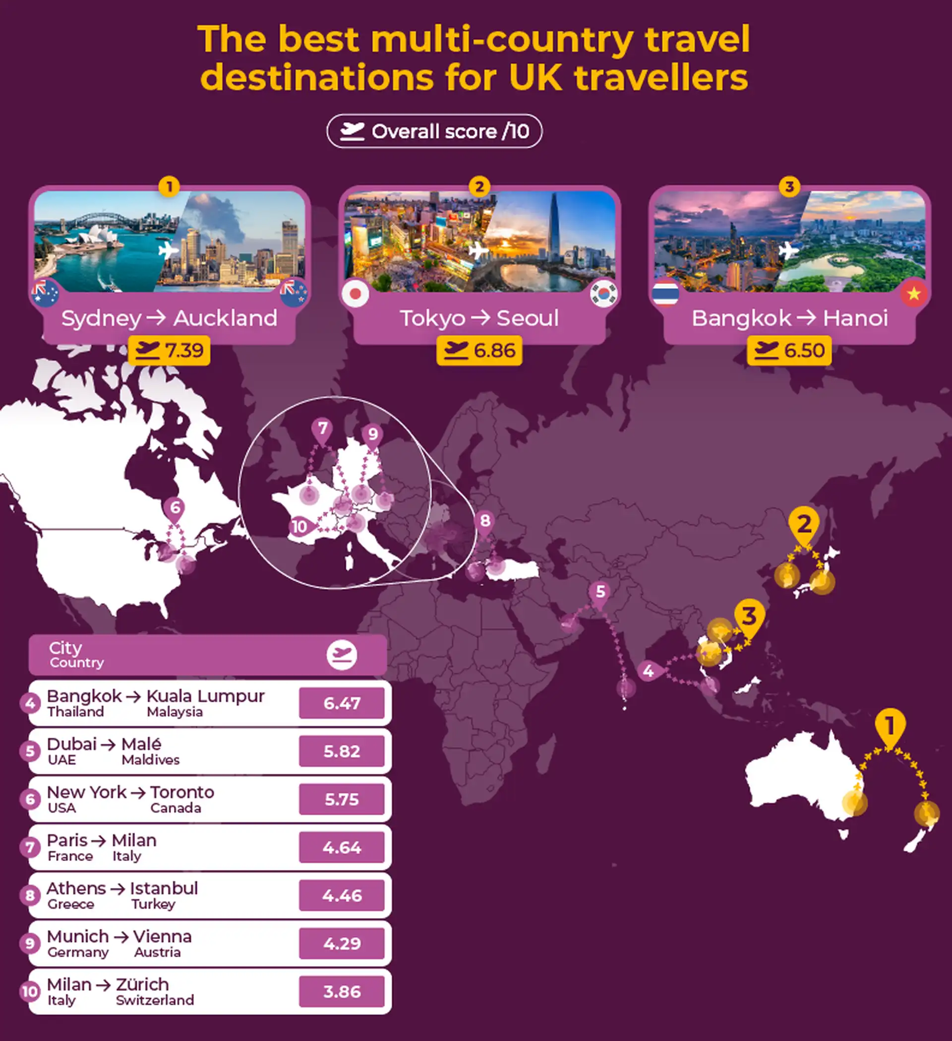 The best multi-country travel destinations for UK travellers with Sydney and Auckland, Tokyo and Seoul and Bangkok and Hanoi in the top three positions