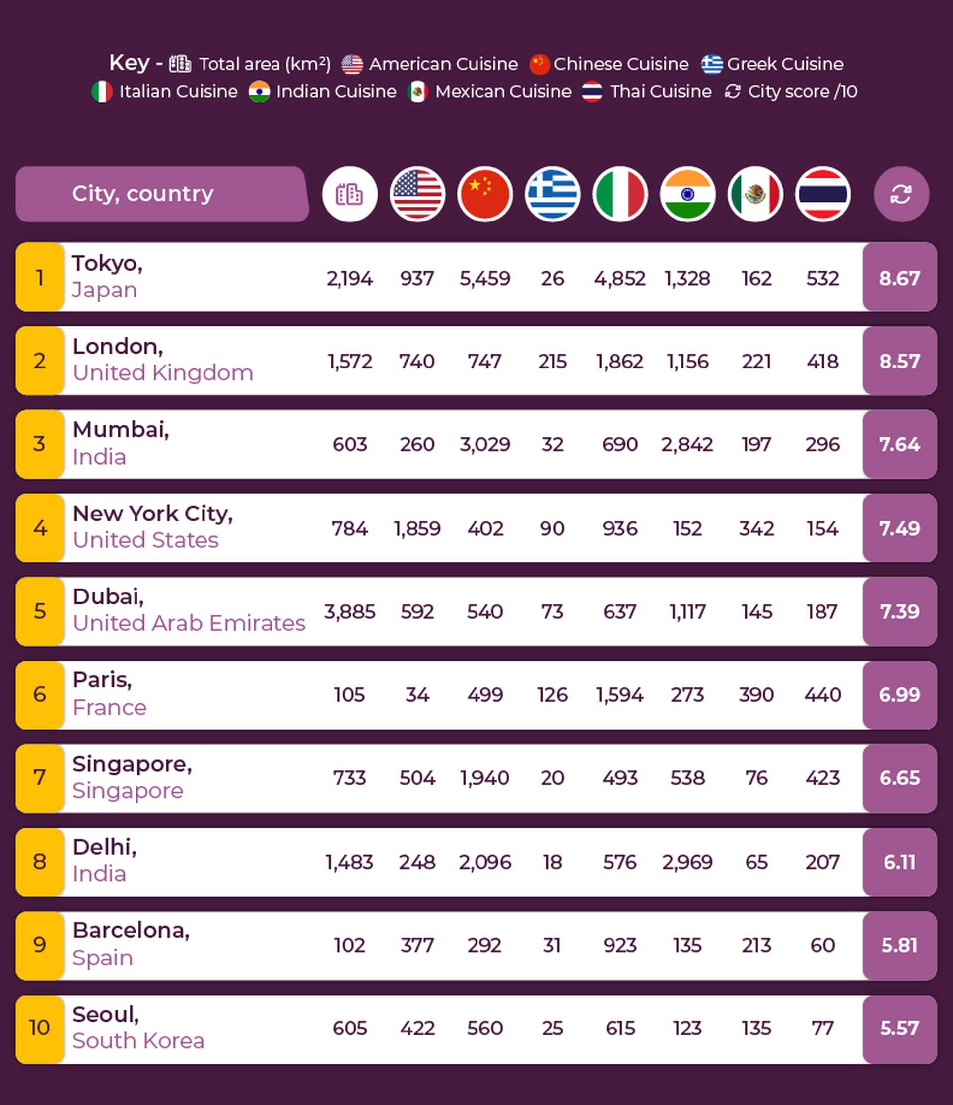 Food lovers index