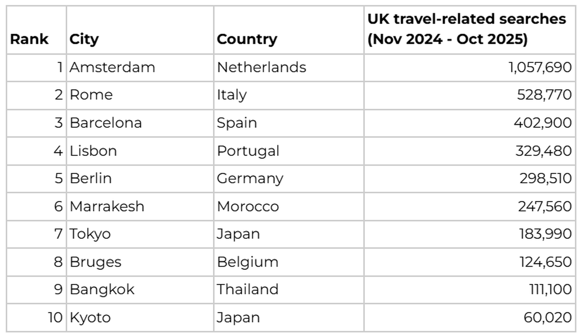 Most searched for cities with Amsterdam, Rome and Barcelona at the top
