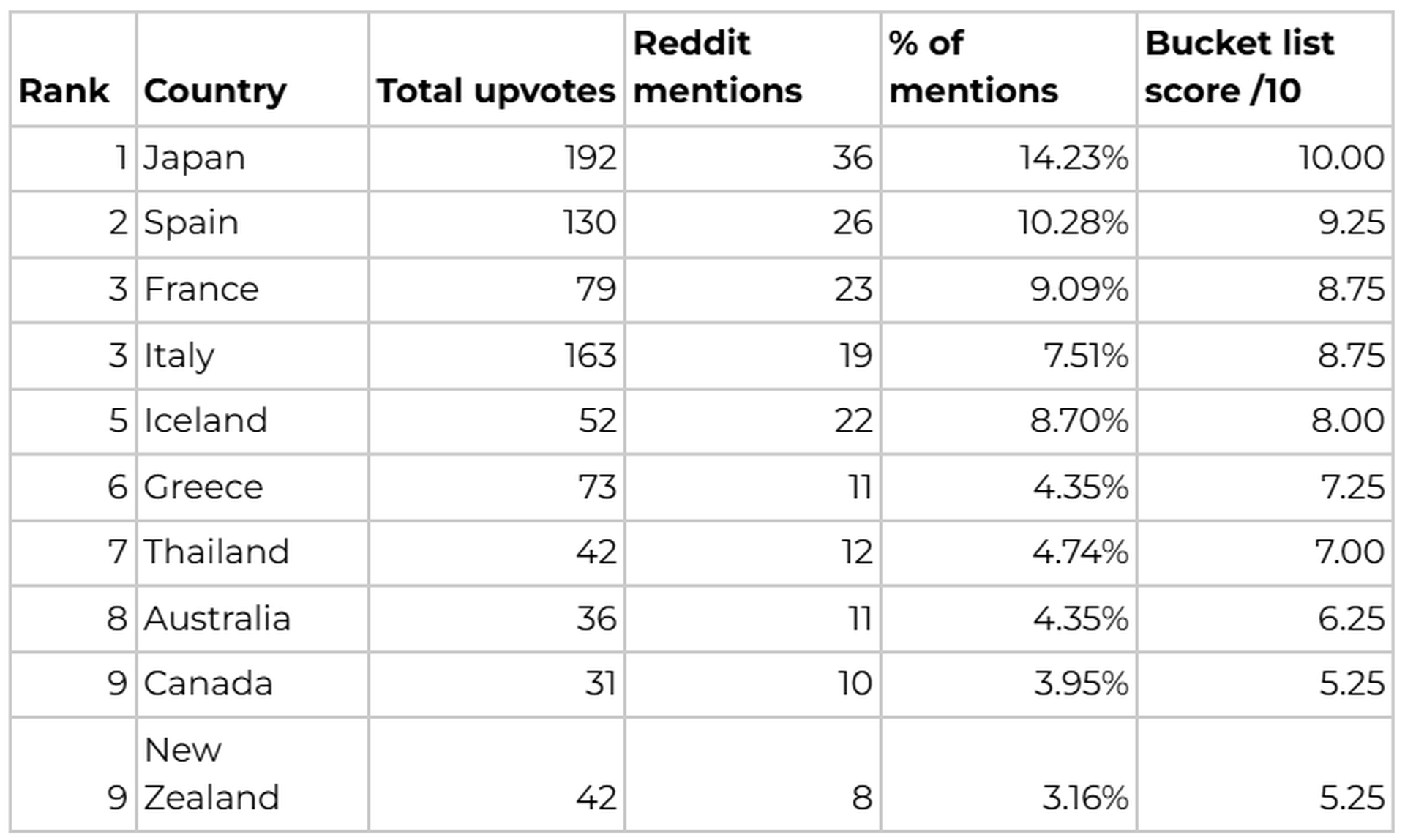 List of countries ranked, with Japan, Spain, France and Italy at the top