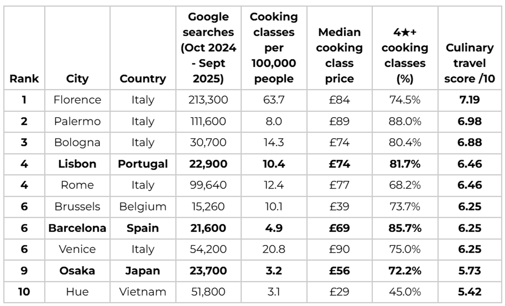 Top 10 cities table