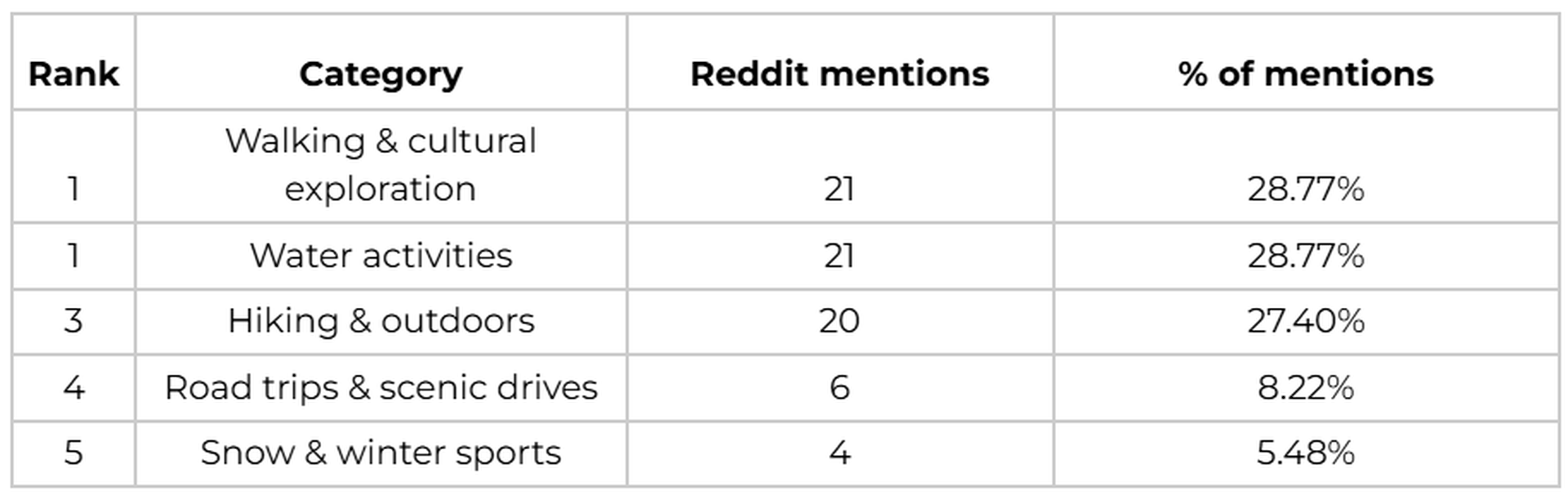 Bucket list holiday types ranking with walking and cultural exploration at the top