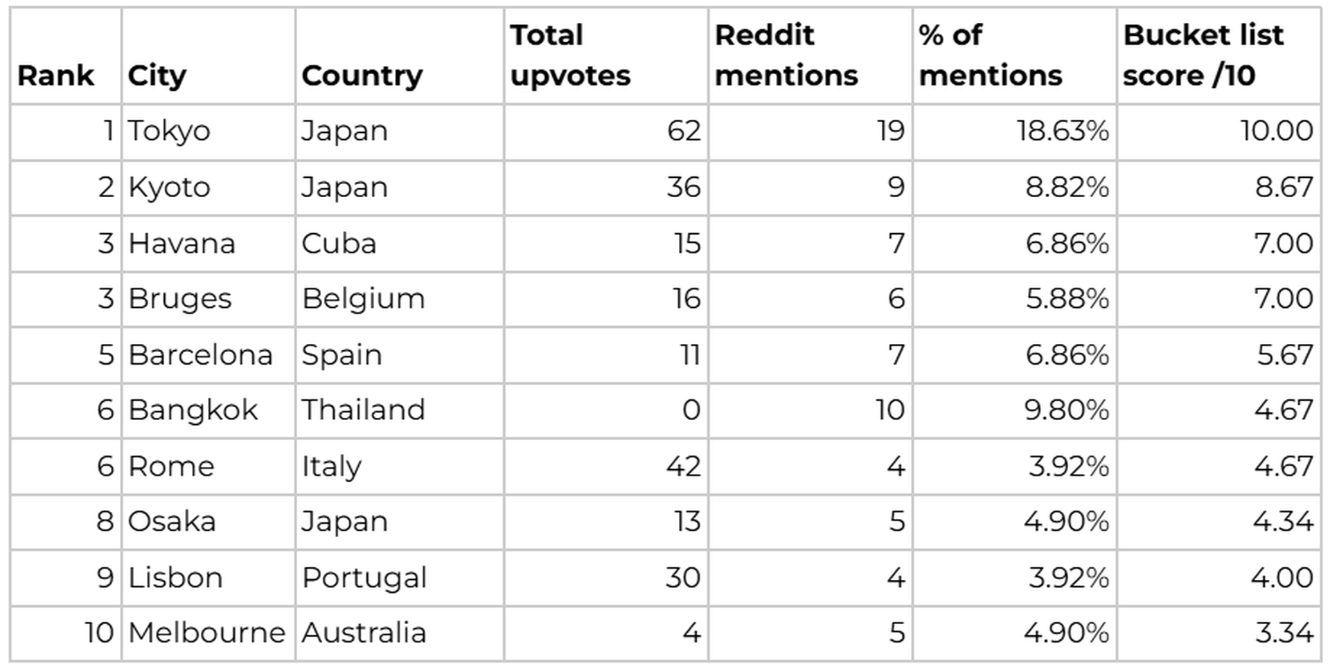 List of cities with Tokyo, Kyoto and Havana at the top