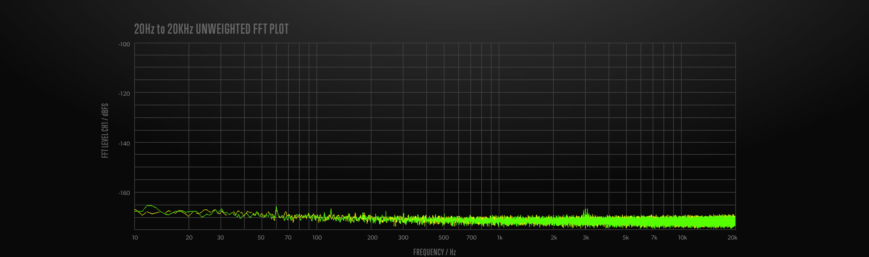 Extrem niedriges Grundrauschen mit -129 dBV