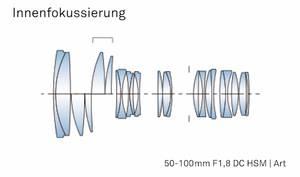 Innenfokussierung und Innenzoom