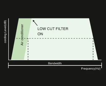 Lowcut-Filter