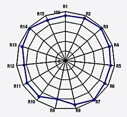 Hohe Farbwiedergabefähigkeiten
