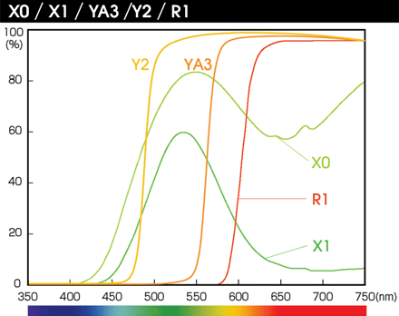 Transmission curves
