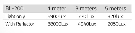 38000Lux @1m Ultrahell