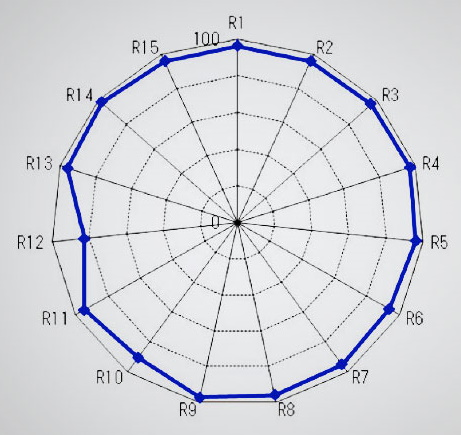 Hohe Farbwiedergabefähigkeiten - CRI Ra 97; TLCI 97
