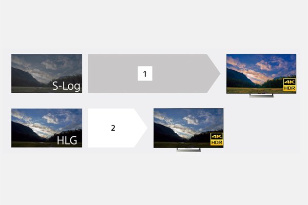 HLG (Hybrid Log-Gamma) für sofortigen HDR-Workflow