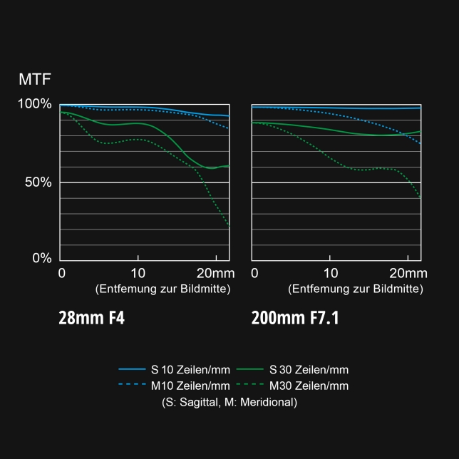 MTF-Diagramm