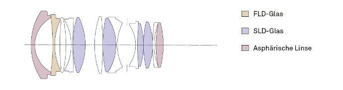 Objektiv Aufbau Schema FLD-, SLD-Glas und Asphärische Linse