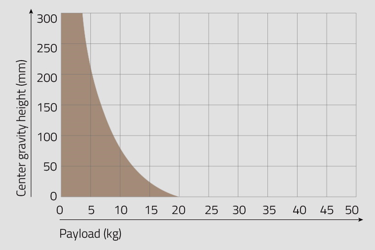 Gegengewichtstabelle
