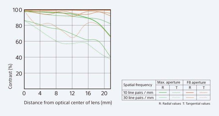 FE 28 mm F2 MTF-Diagramm