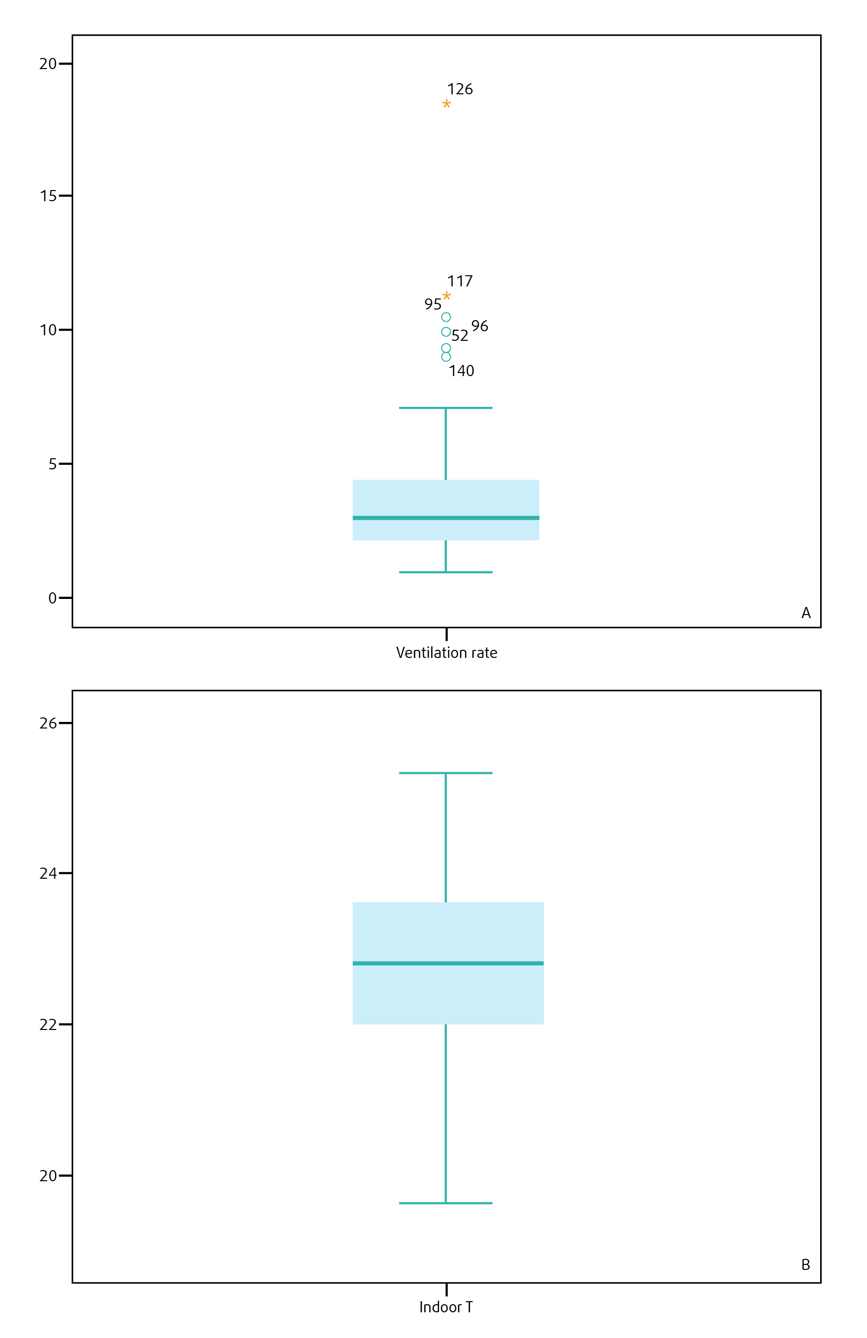Chart that shows results of test for Indoor classroom units