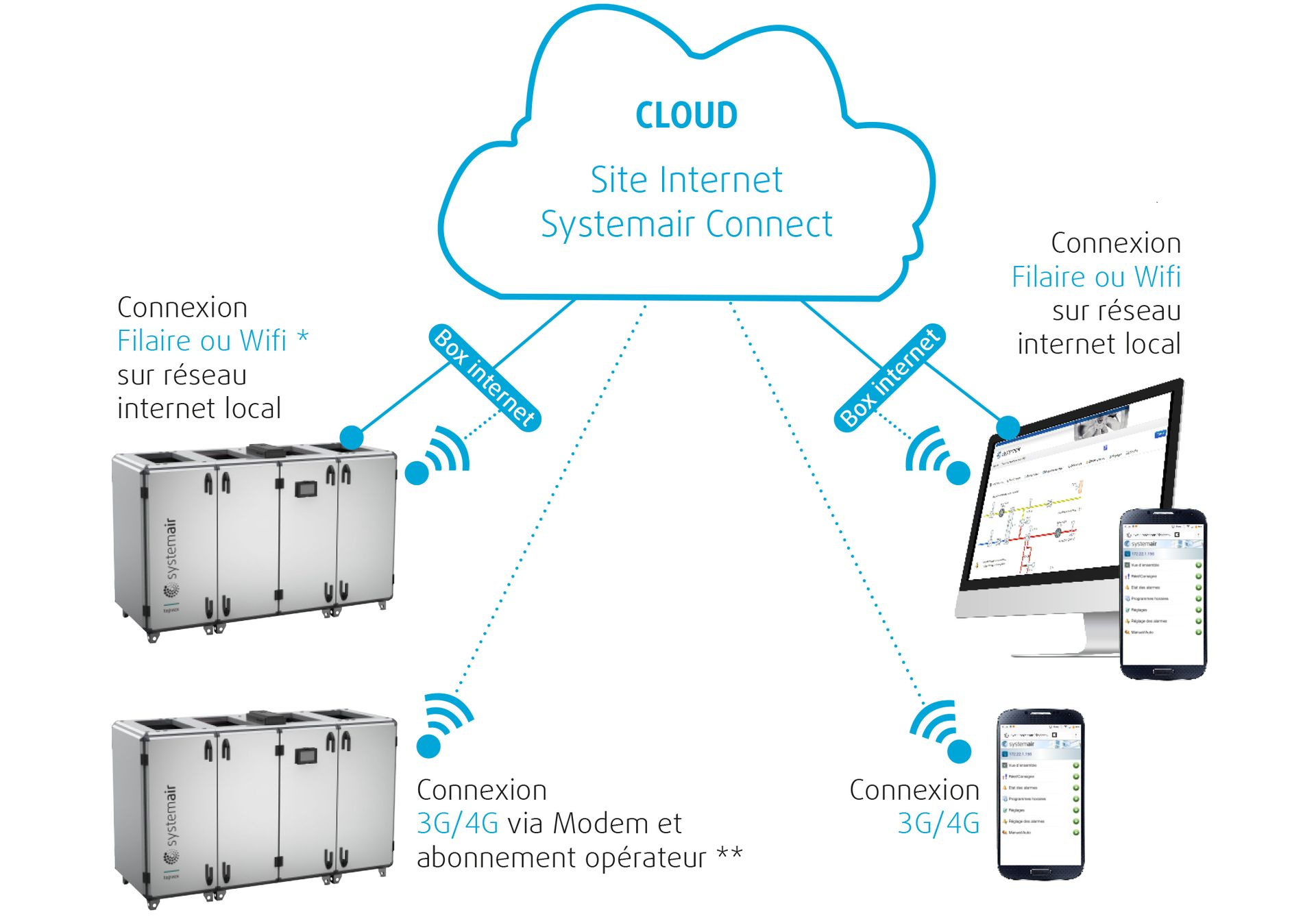 Systemair Connect schéma fonctionnement