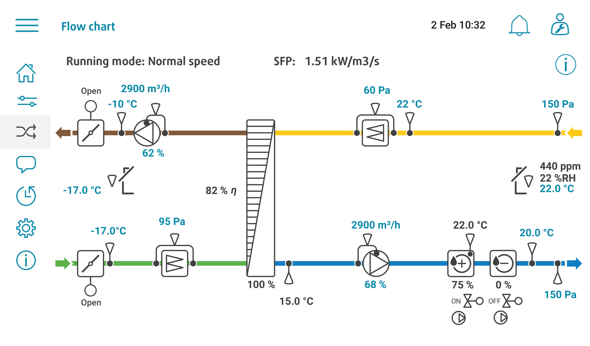 Systemair Acccess control system, flow diagram