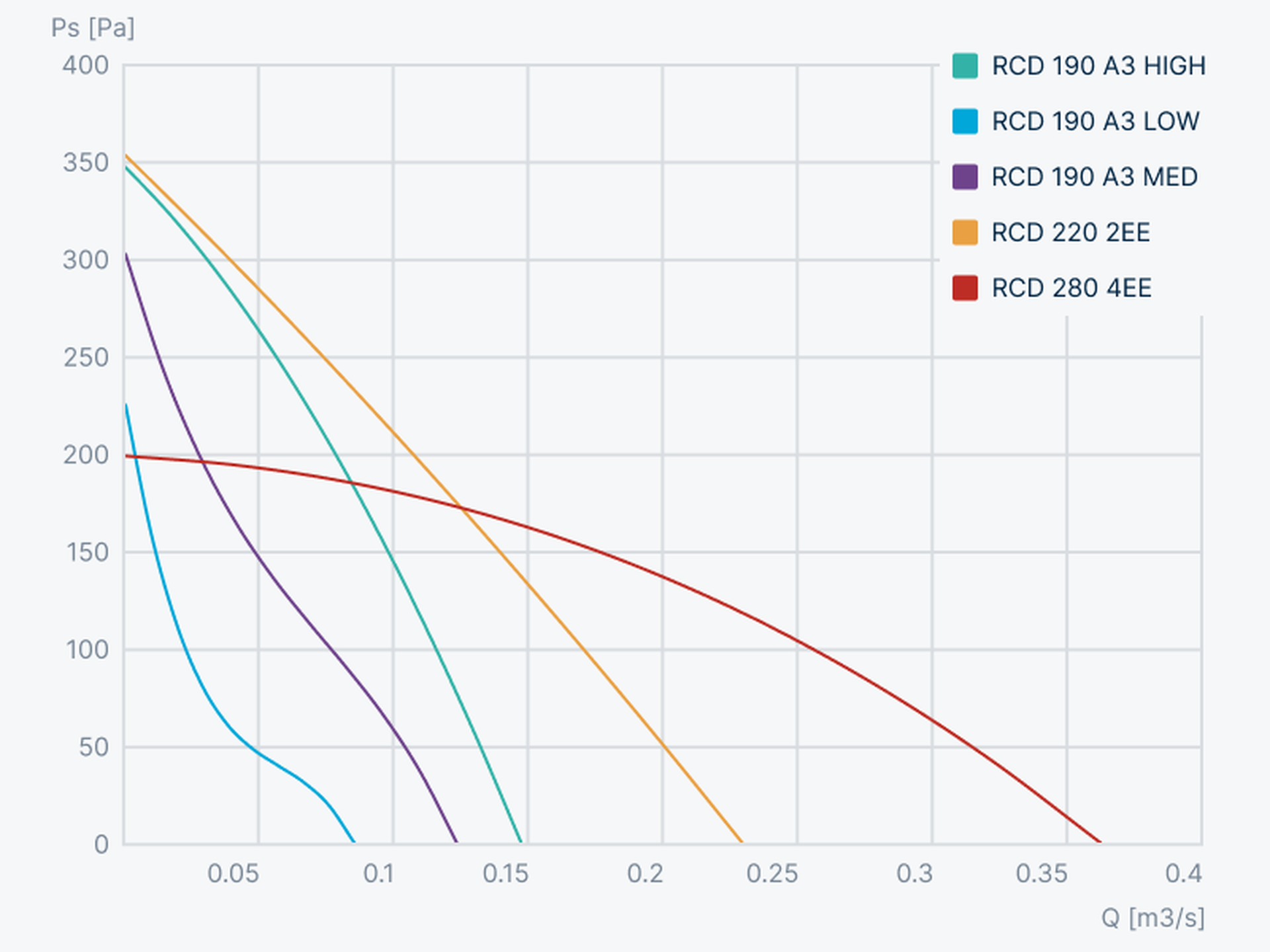 RCD Roof fans · Pacific Ventilation