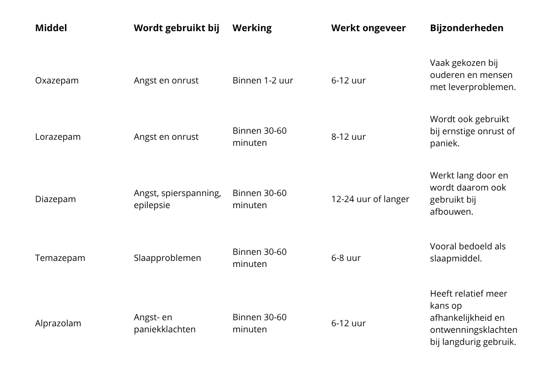 In Nederland zijn verschillende benzodiazepinen verkrijgbaar.