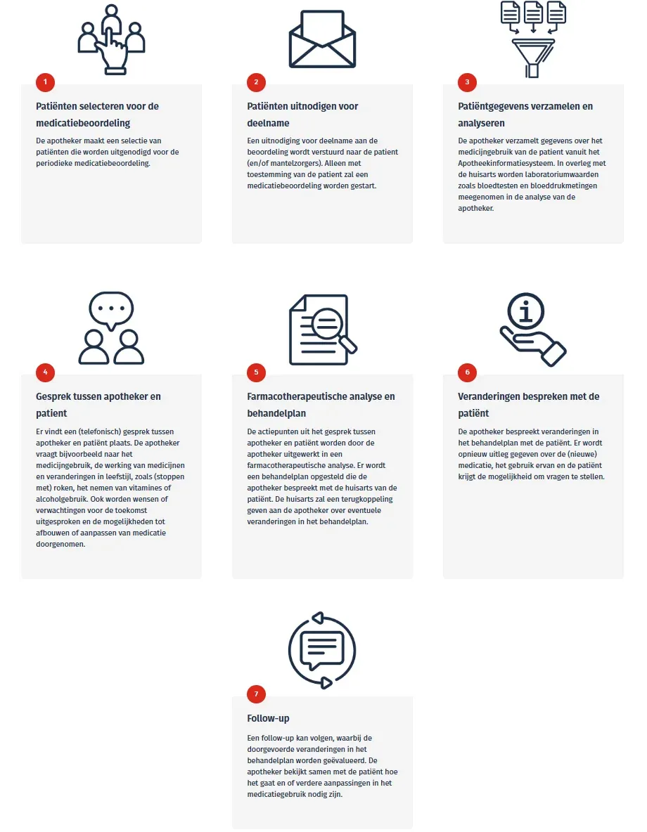 Stappenplan voor medicatiebeoordeling.
