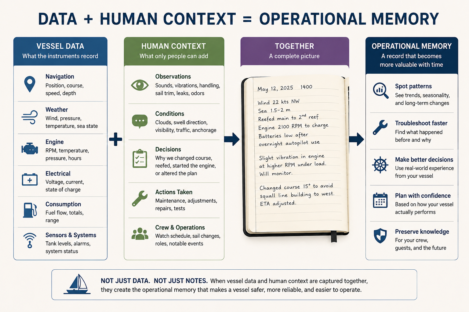 Infographic illustrating how vessel data and human context together create operational memory to improve decision-making and troubleshooting.