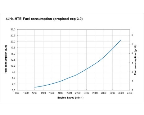 Graph of fuel consumption vs. engine speed for 4JH4-HTE. Fuel consumption increases with engine speed from 800 to 3400 min⁻¹.
