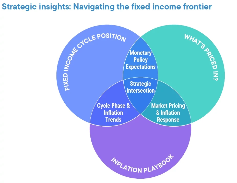 Navigating the fixed income frontier