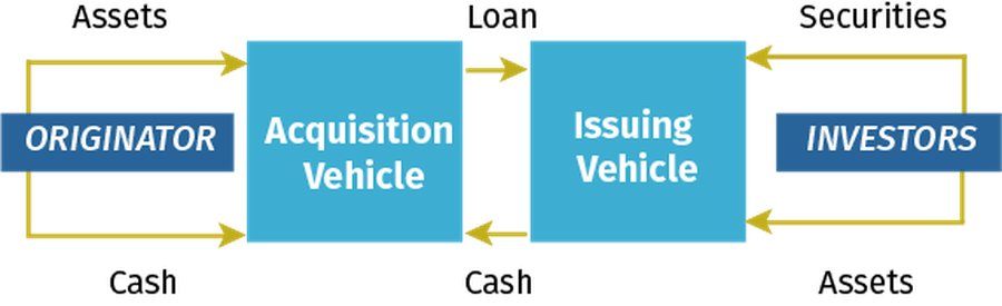 Diagram of two tier securitisation structure