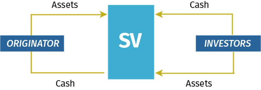 Diagram Reflecting a Single Tier Structure of Securitisation