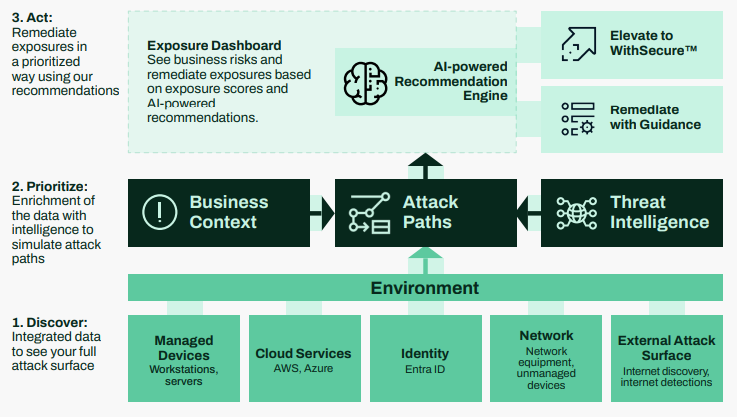 WithSecure Elements Exposure Management | Networking4all