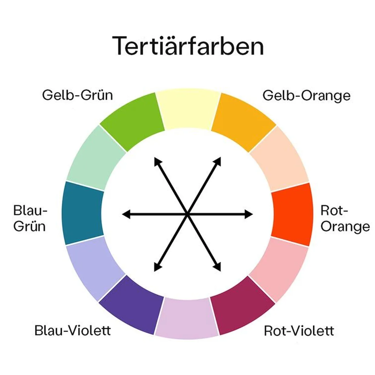 die sechs Tertiärfarben 