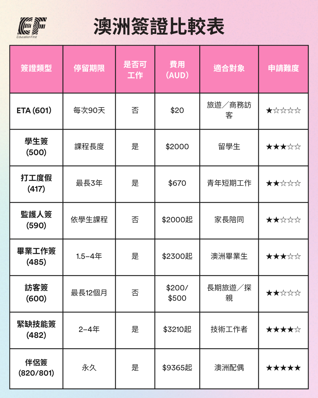 澳洲簽證比較表 EF go blog | EF 台灣海外遊留學