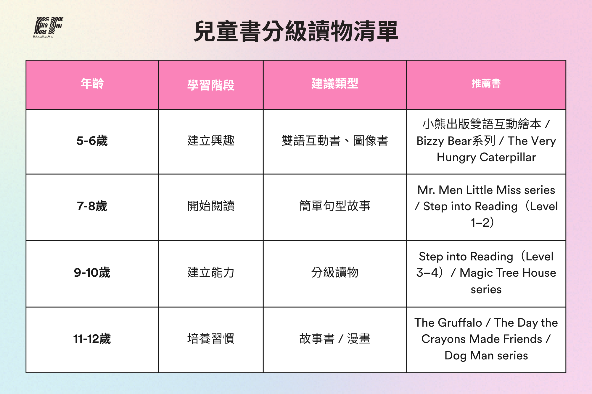 兒童書分級讀物清單
