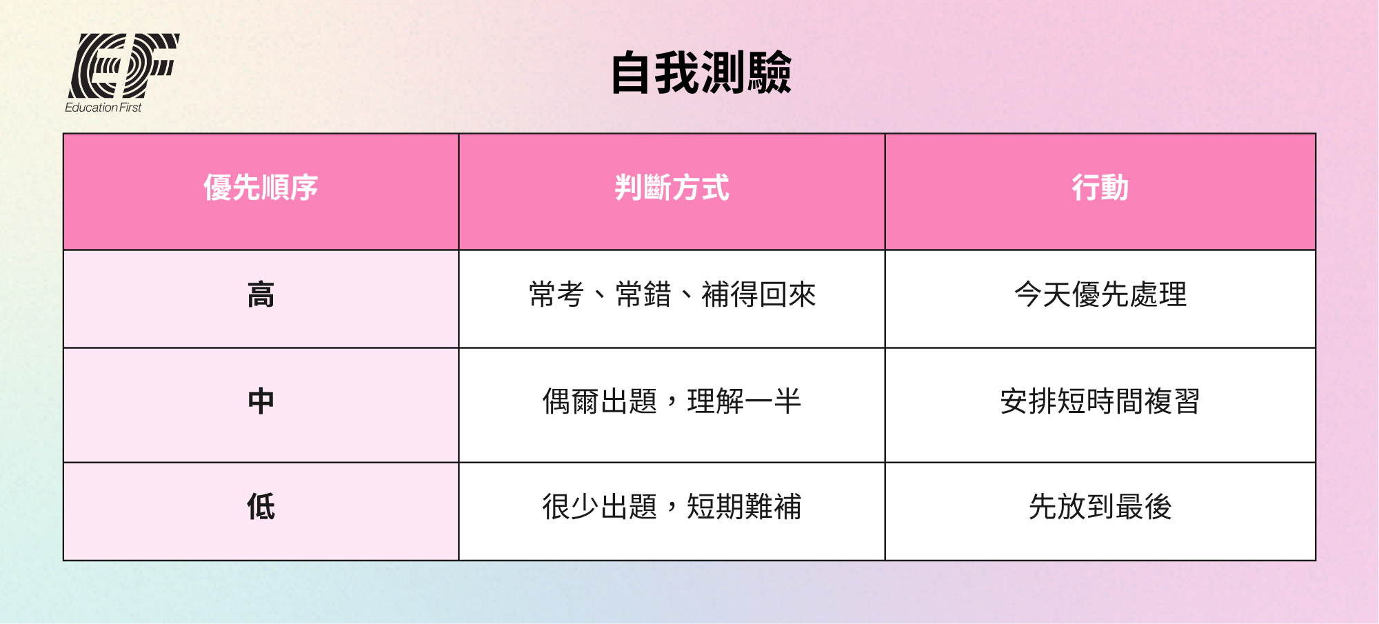 | 優先順序 | 判斷方式       | 行動      | | ---- | ---------- | ------- | | 高    | 常考、常錯、補得回來 | 今天優先處理  | | 中    | 偶爾出題，理解一半  | 安排短時間複習 | | 低    | 很少出題，短期難補  | 先放到最後   |