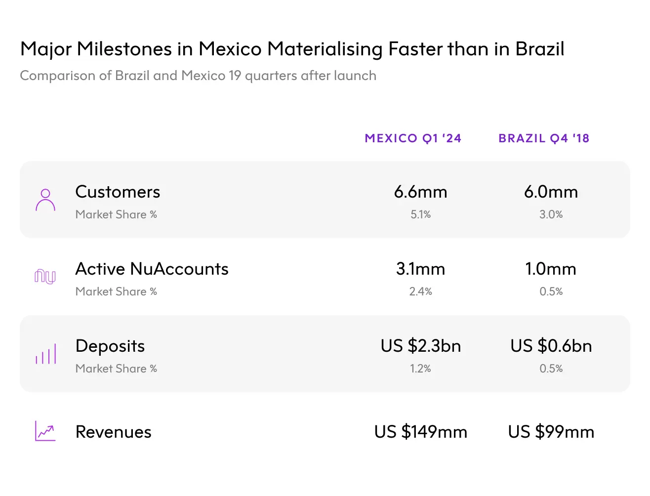 Comparison between Mexican and Brazilian milestones