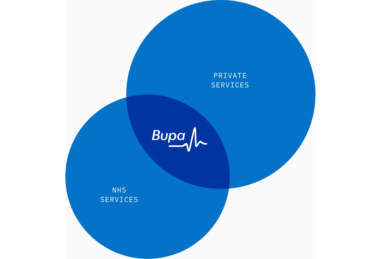 Bupa
