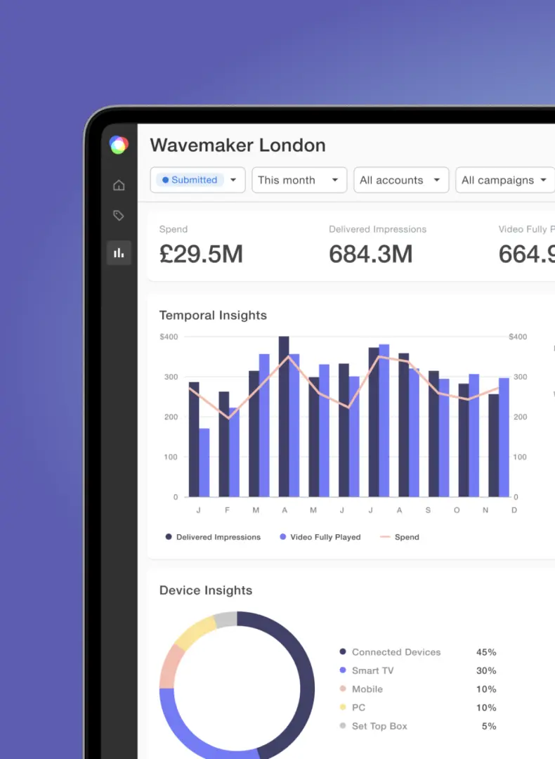 A digital dashboard displaying Wavemaker London analytics, showing £29.5M spend, impressions, temporal trends, and device insights.