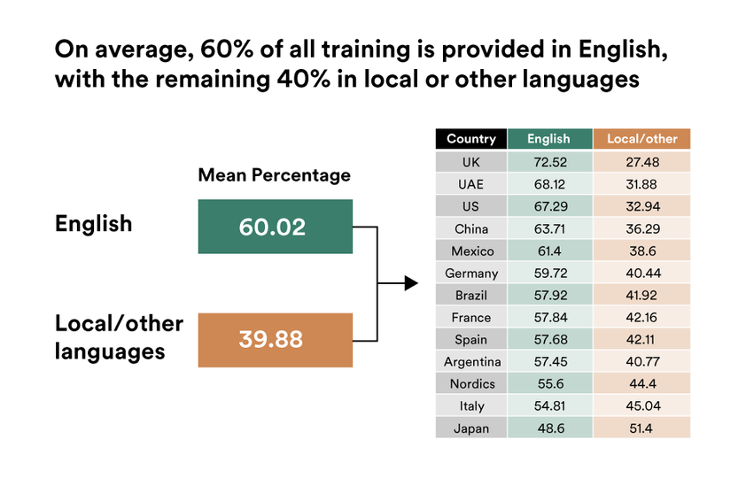 Hult EF Driving talent retention and development through language