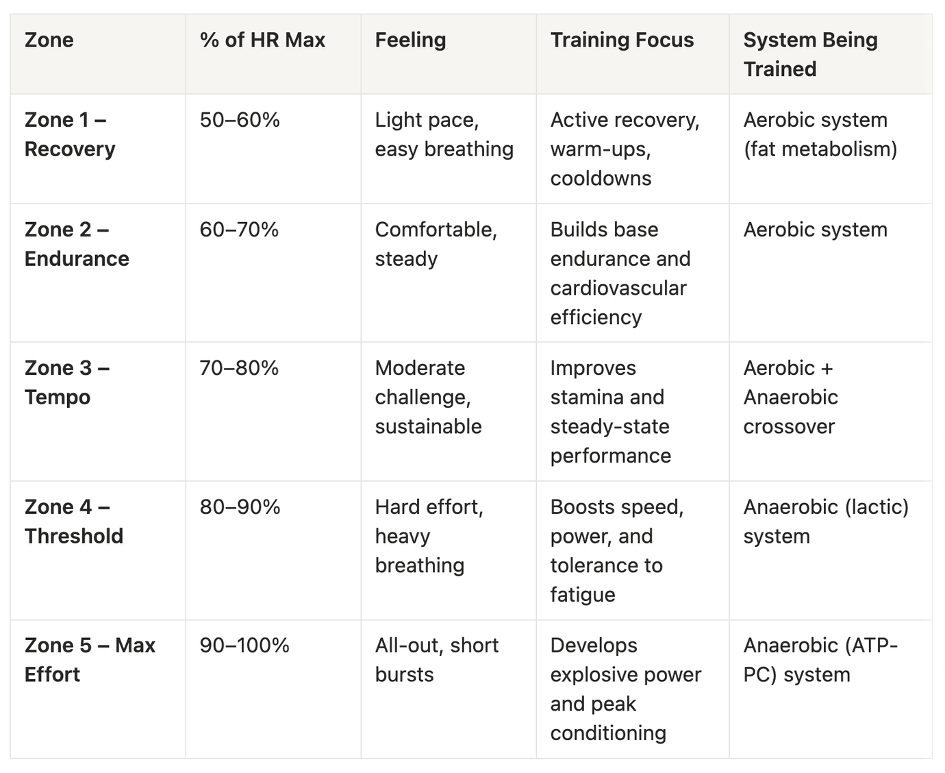 Table showing heart rate zones, their % of HR max, feelings, training focus, and systems trained, from Zone 1 (50-60%) to Zone 5 (90-100%).