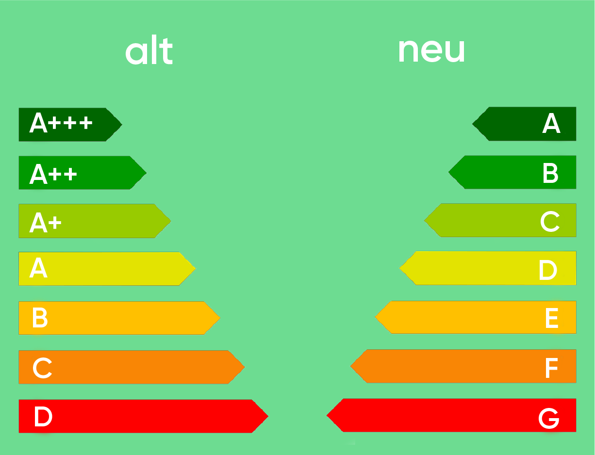 Was sind die neuen Energieeffizienzklassen und was bringen sie mir?