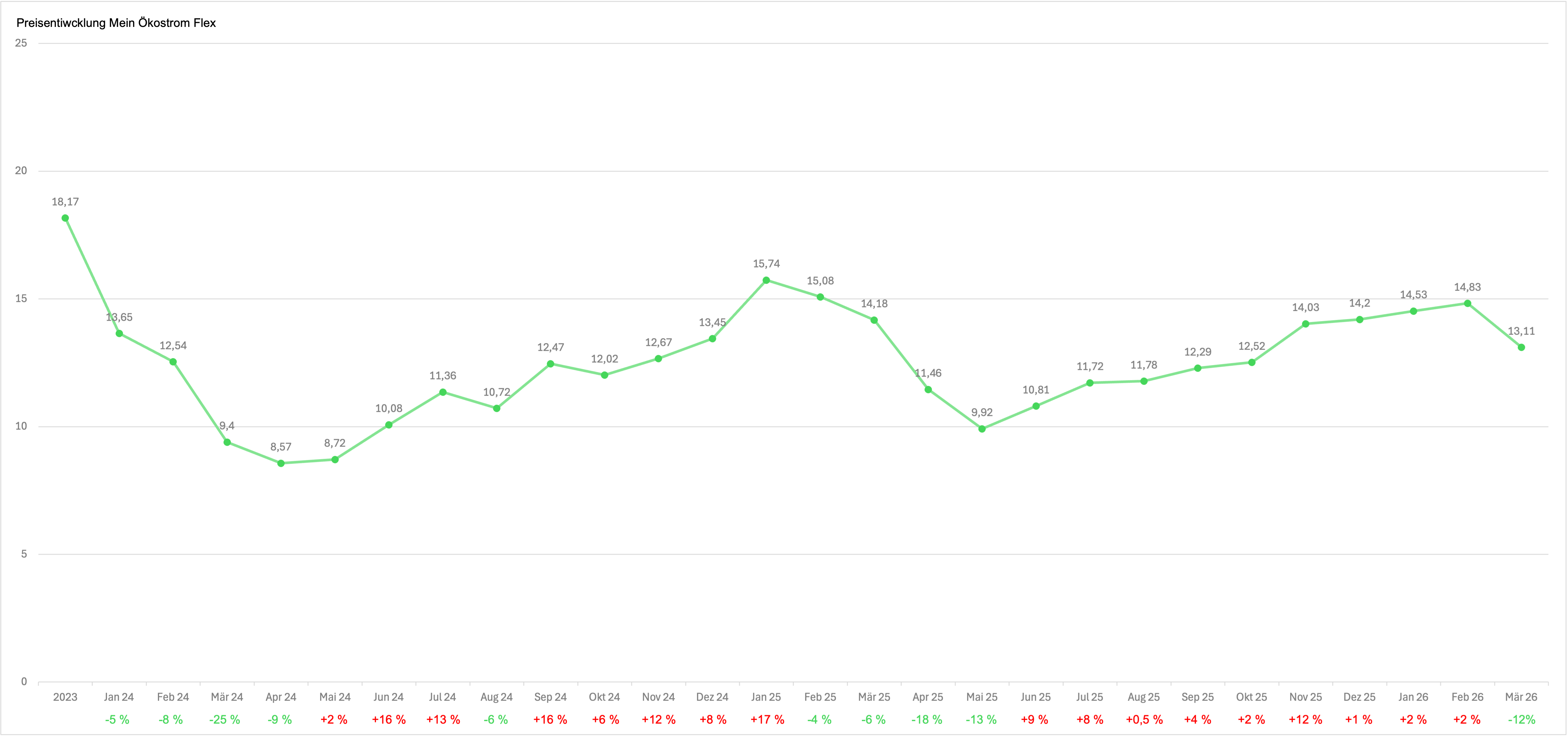 Preisentwicklung Ökostrom Flex März 2026: 13,11 ct (-12 %)