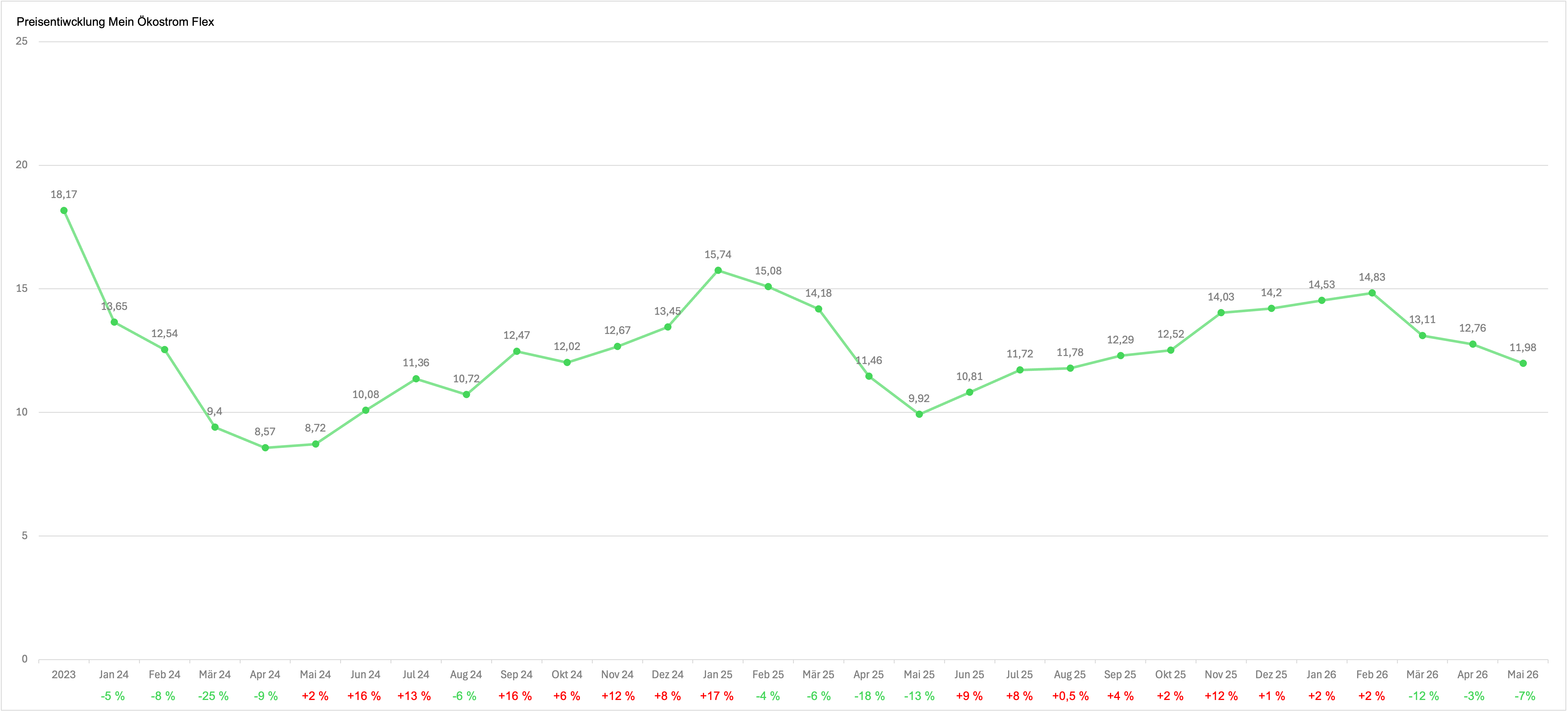 Preisentwicklung Mein Oekostrom Flex Mai 2026 - AP: 11,98 ct/kWh (-7%)