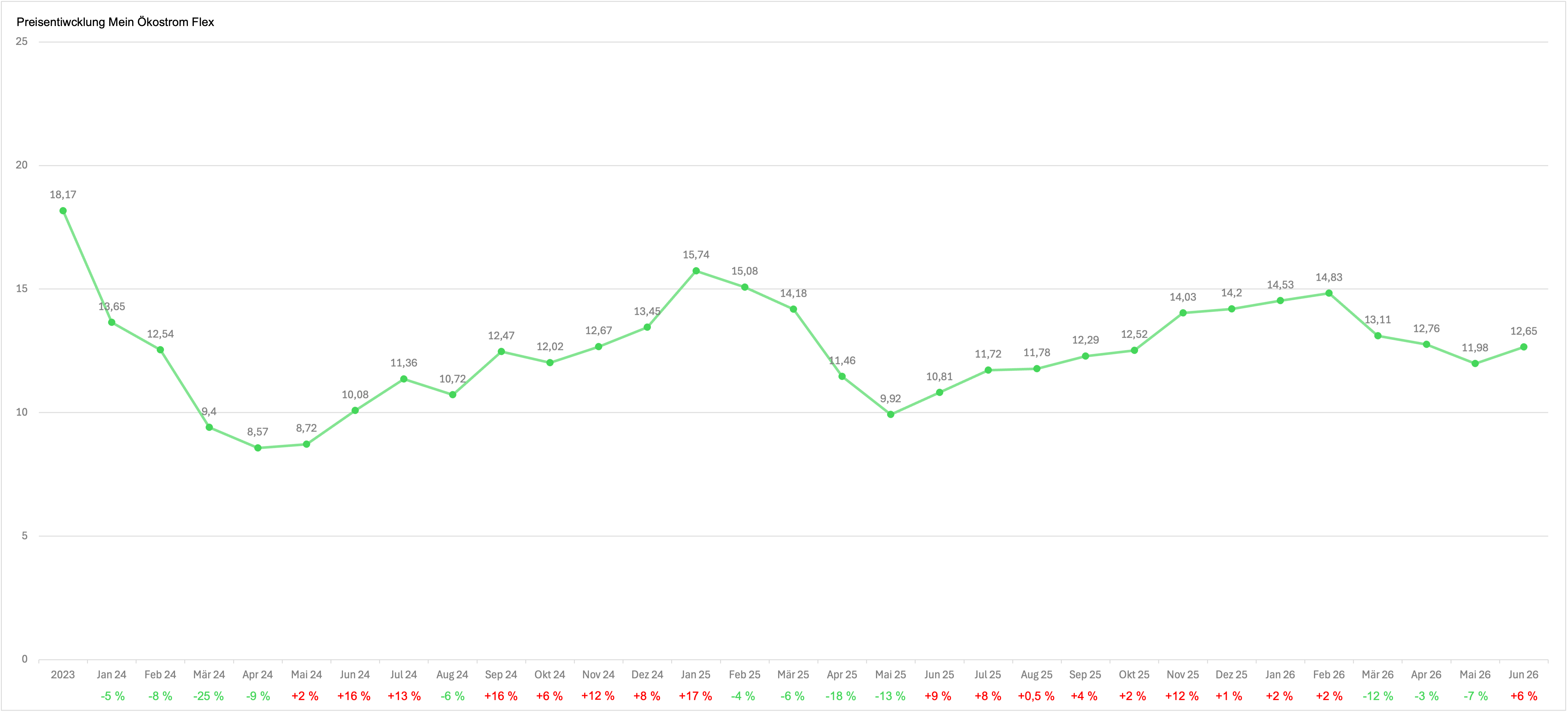 Preisentwicklung Oekostrom Flex Juni 2026 (+6 %)