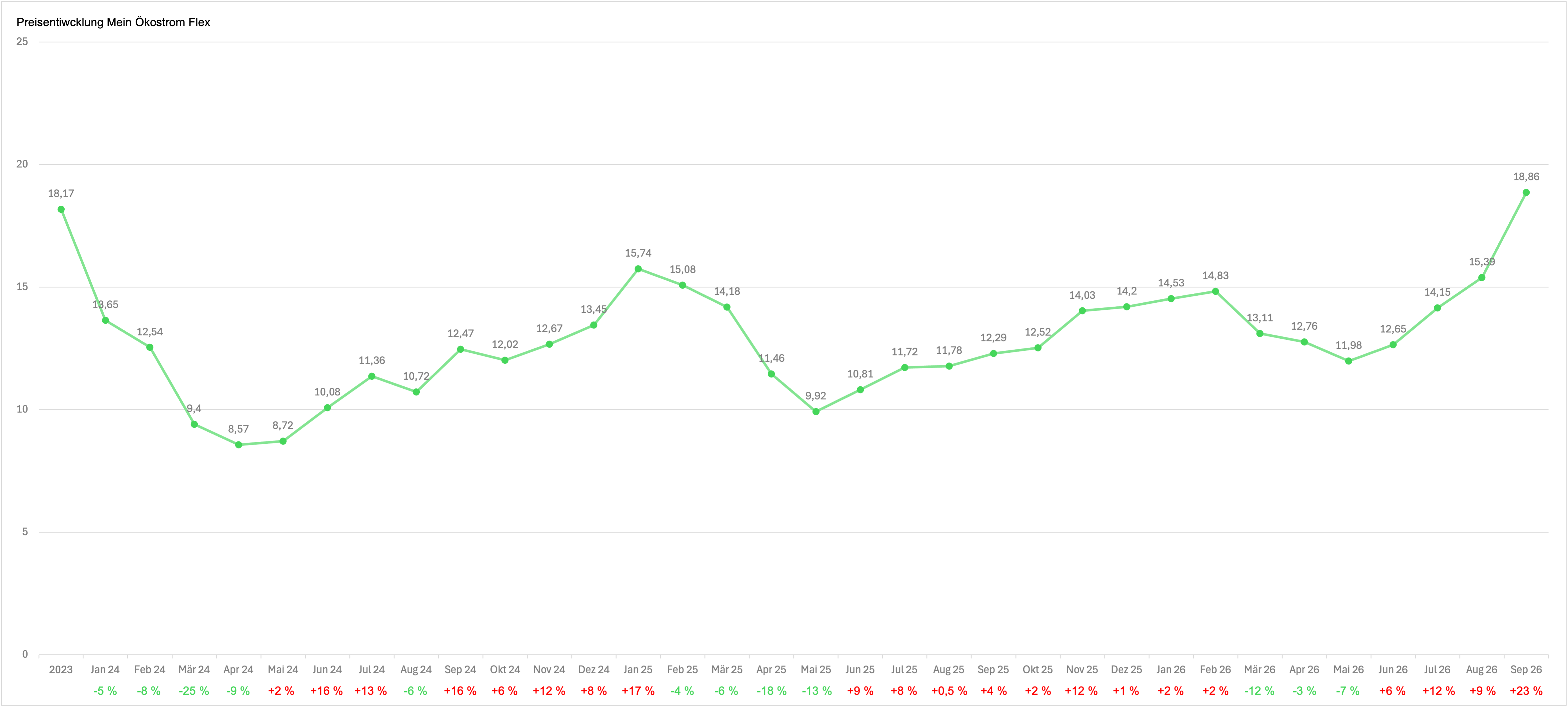 Preisentwicklung Ökostrom Flex Sept 26 - 18,86 ct (+23 %)