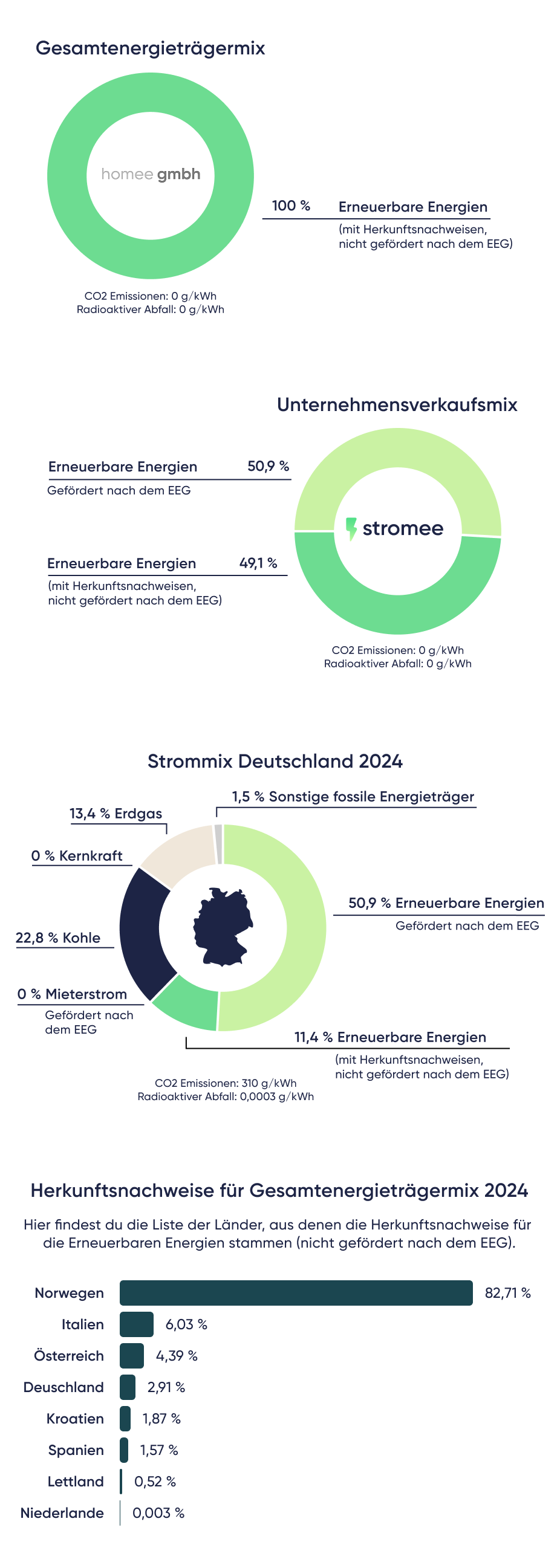 Strommix 2024