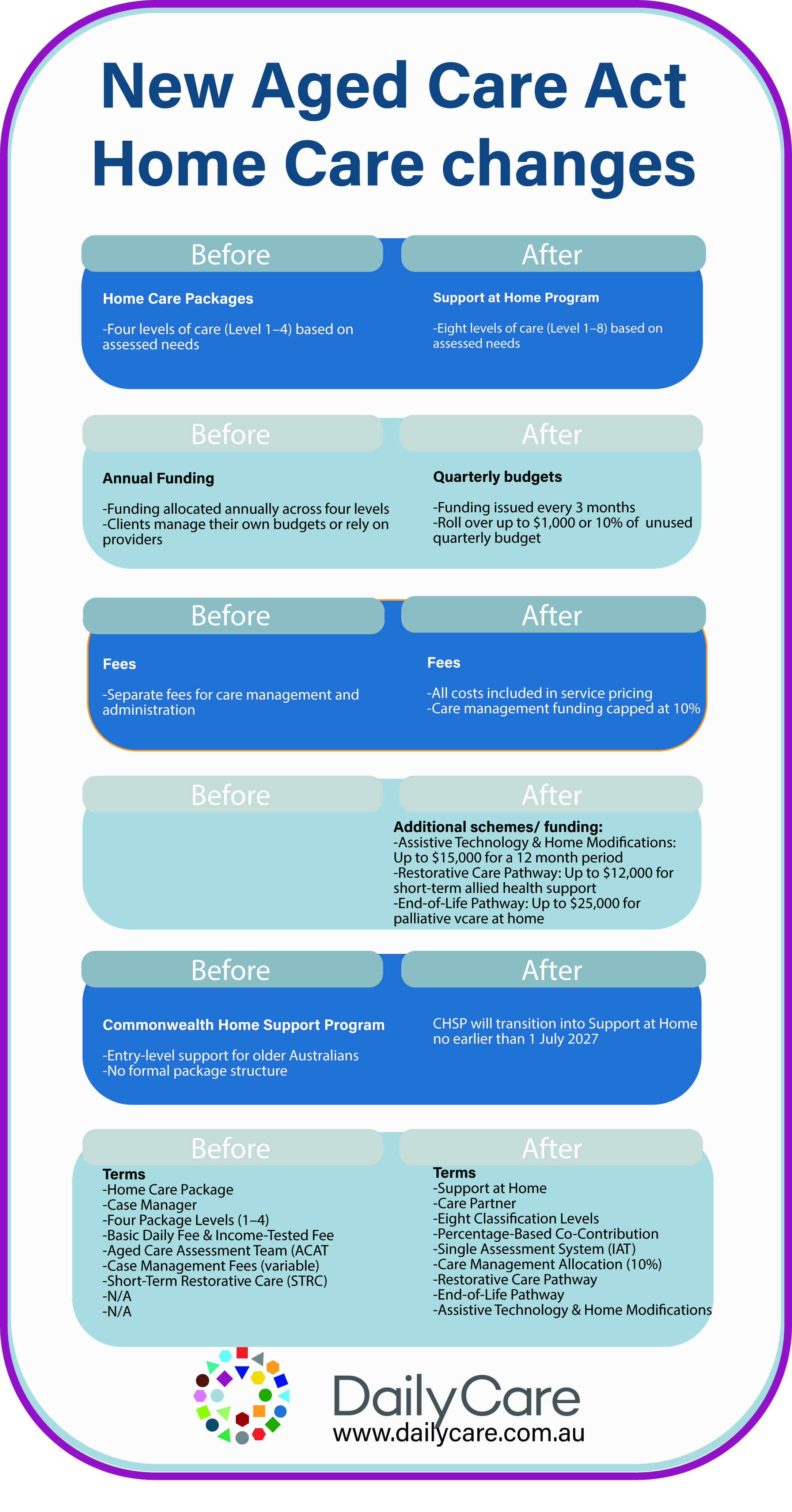 DailyCare New aged care Home Care changes